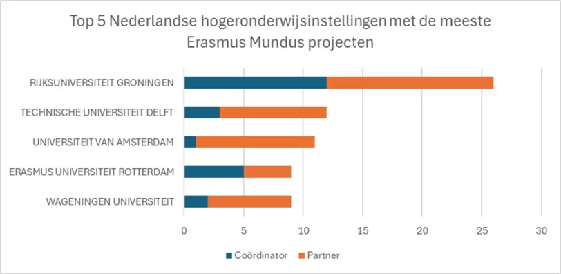 Grafiek Erasmus Mundus 20 jaar - top 5 universiteiten in Nederland met Erasmus Mundus