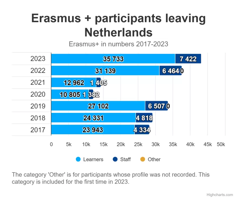 Erasmus+ participants leaving Netherlands