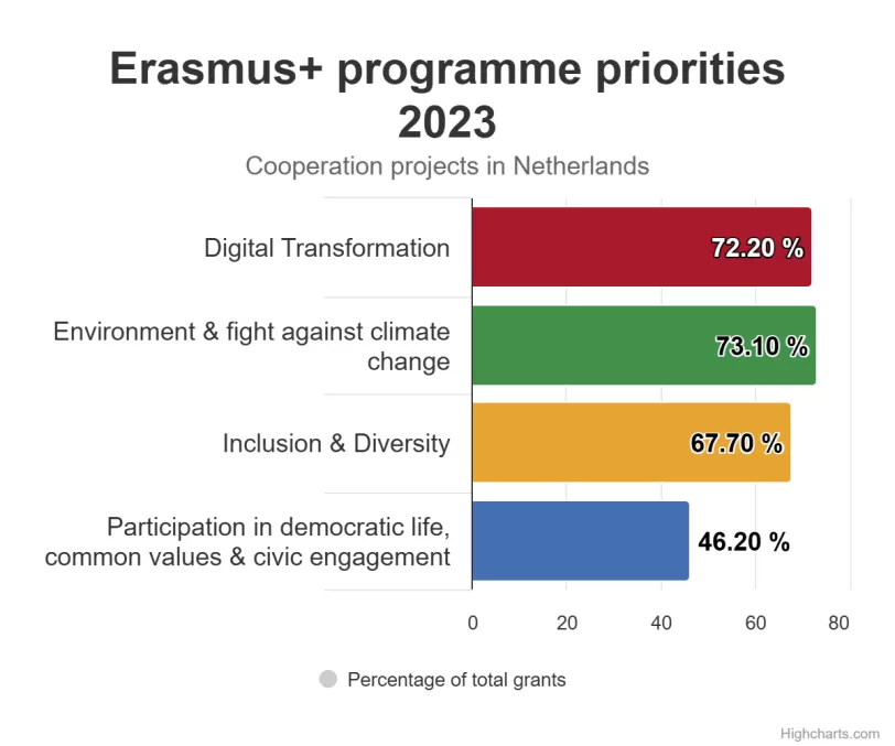 Erasmus+ programme priorities 2023