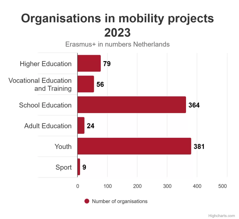 Erasmus+ organisations in mobility projects 2023